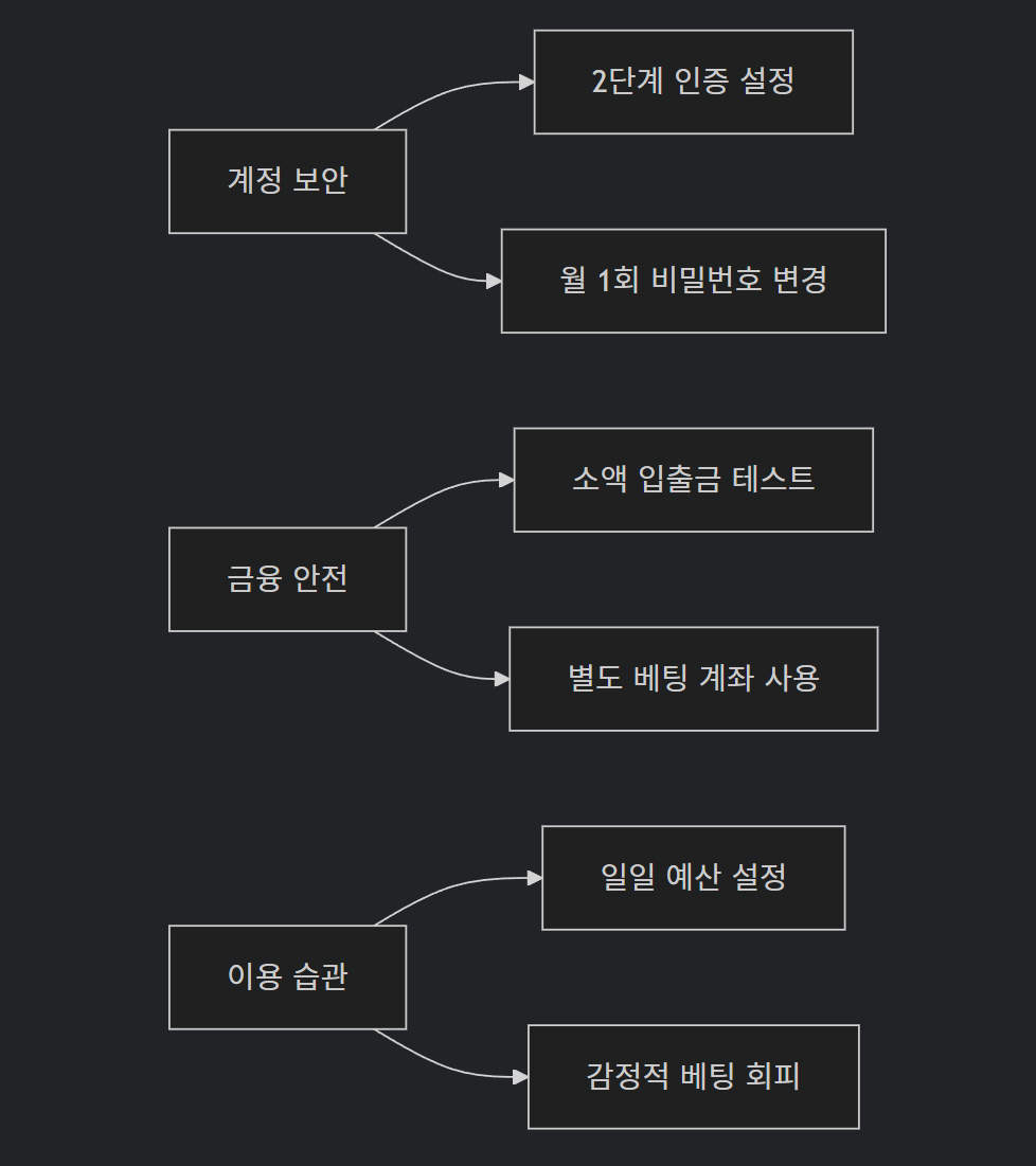 차세대 트렌드 - LCK/발로란트 실시간 배팅 - 모바일 UX 최적화 - 신규 가입 150% 보너스